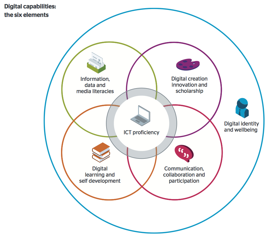 Ven Diagram of Digital Capabilities for Information Technology proficiency