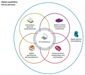 Six elements of digital capability diagram