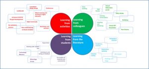 Diagram showing university of Hertfordshire's learning landscape approach