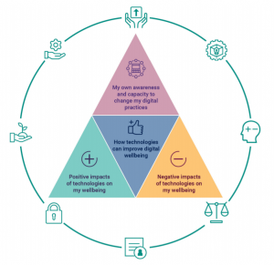 BDC digital wellbeing model explaining aspects an individual's digital wellbeing including own awareness and capacity to change digital practces, how technologies can improve digital wellbeing and positive and negative impacts of technologies on wellbeing. 